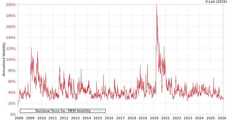 graph of Rainbow Tours Sa MEM