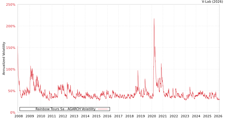 graph of Rainbow Tours Sa AGARCH
