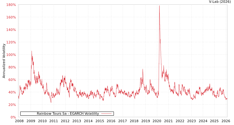 graph of Rainbow Tours Sa EGARCH