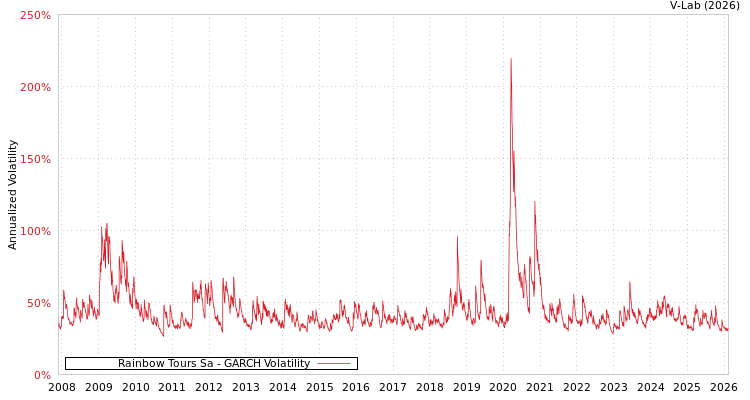 graph of Rainbow Tours Sa GARCH