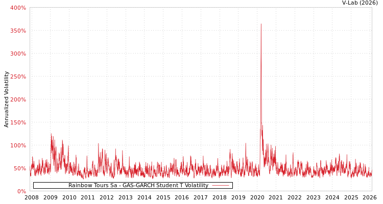 graph of Rainbow Tours Sa GAS-GARCH-T