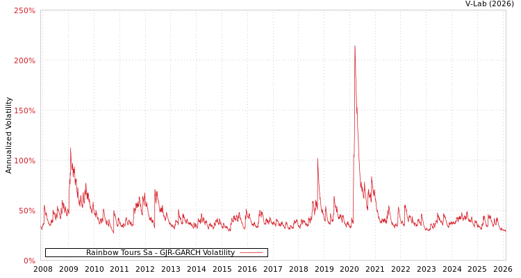 graph of Rainbow Tours Sa GJR-GARCH