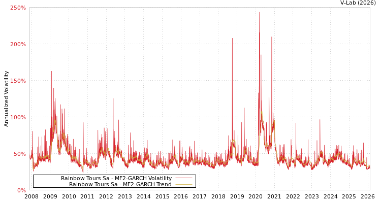 graph of Rainbow Tours Sa MF2-GARCH