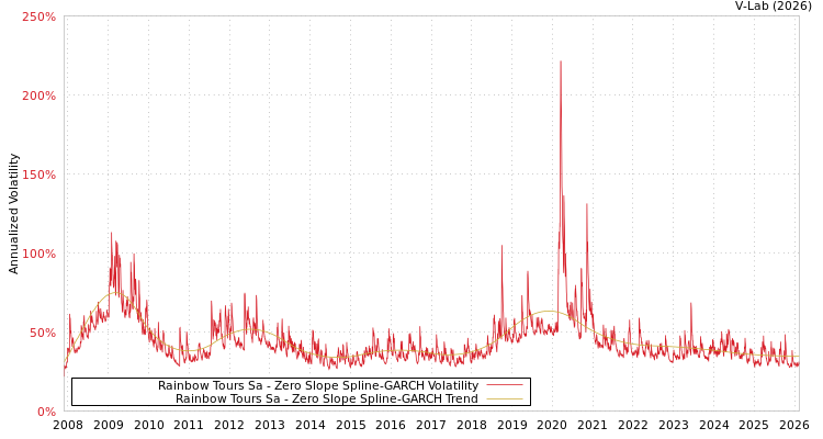 graph of Rainbow Tours Sa S0GARCH