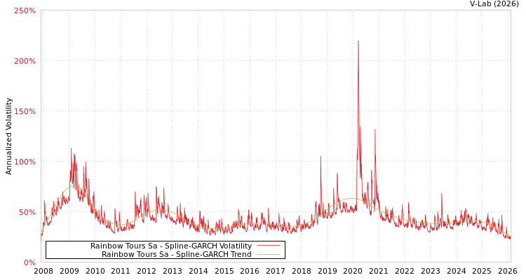 graph of Rainbow Tours Sa SGARCH