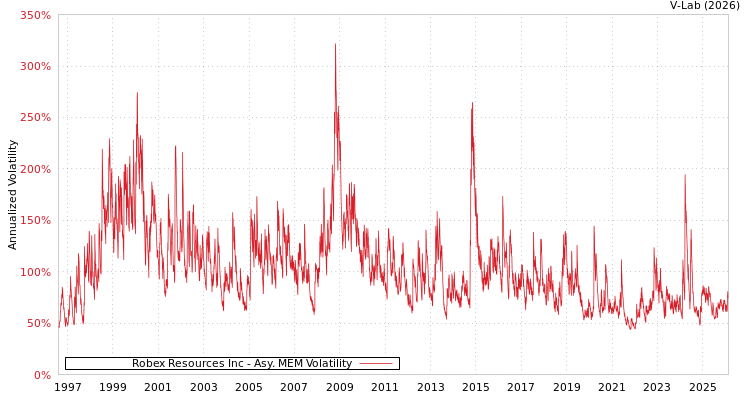 graph of Robex Resources Inc AMEM