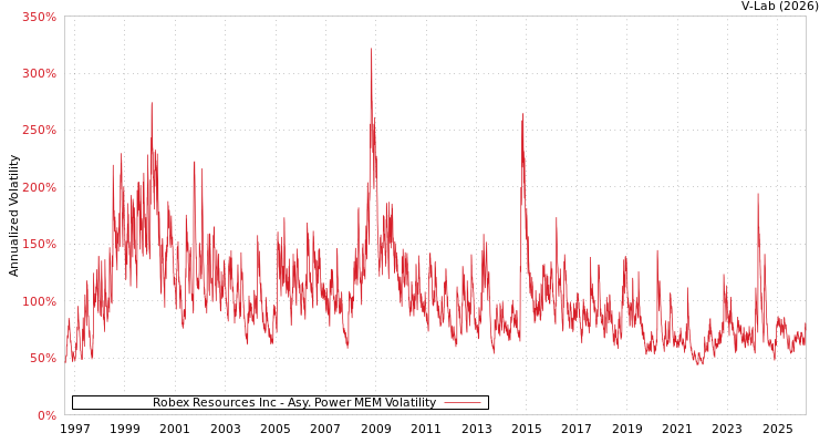 graph of Robex Resources Inc APMEM