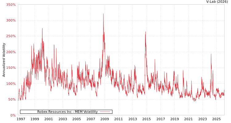 graph of Robex Resources Inc MEM