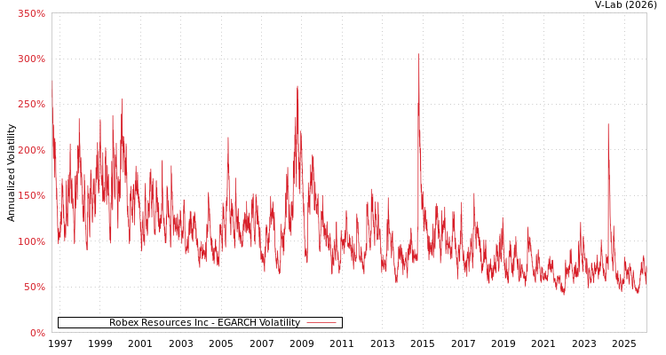 graph of Robex Resources Inc EGARCH