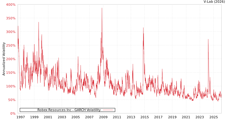 graph of Robex Resources Inc GARCH