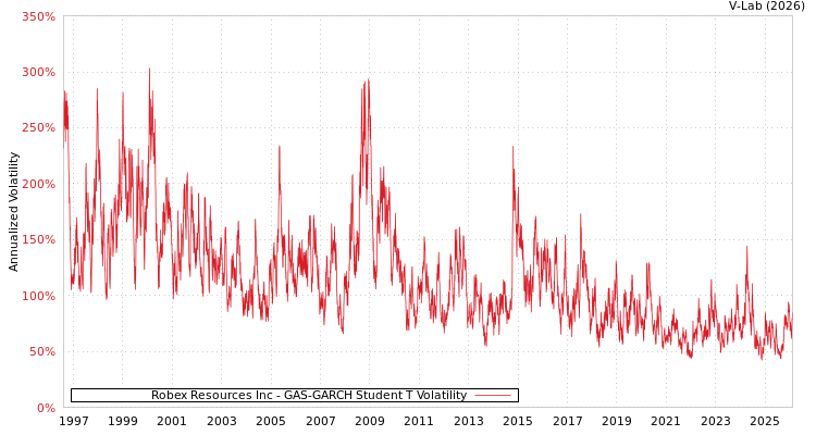 graph of Robex Resources Inc GAS-GARCH-T