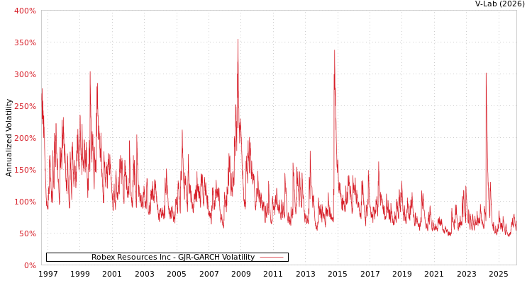 graph of Robex Resources Inc GJR-GARCH