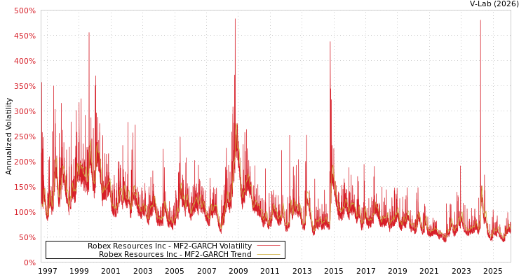 graph of Robex Resources Inc MF2-GARCH