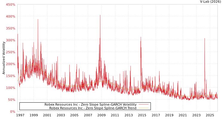graph of Robex Resources Inc S0GARCH