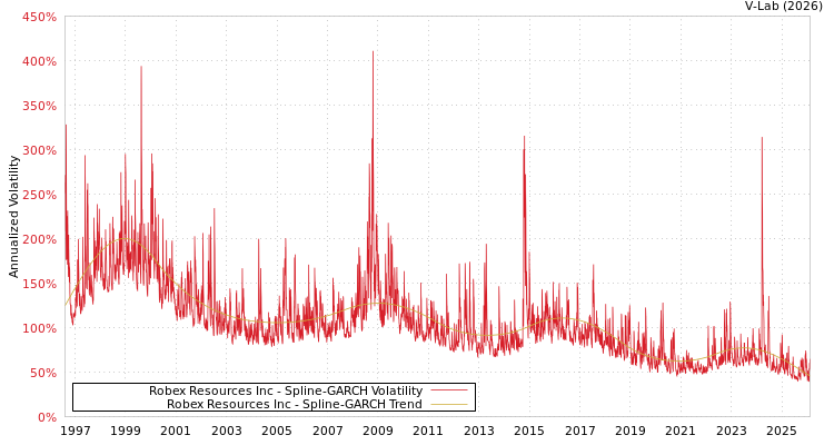 graph of Robex Resources Inc SGARCH