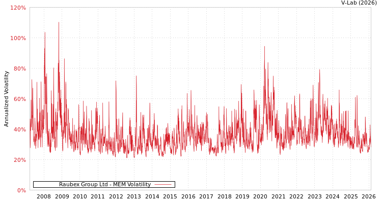 graph of Raubex Group Ltd MEM