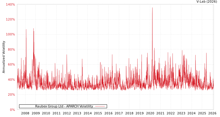 graph of Raubex Group Ltd APARCH