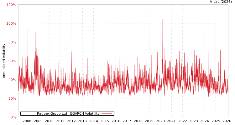 graph of Raubex Group Ltd EGARCH