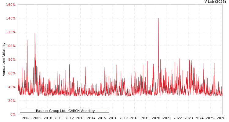 graph of Raubex Group Ltd GARCH