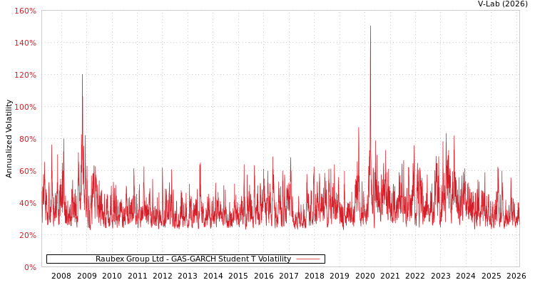 graph of Raubex Group Ltd GAS-GARCH-T