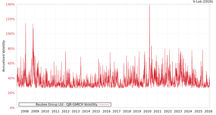 graph of Raubex Group Ltd GJR-GARCH