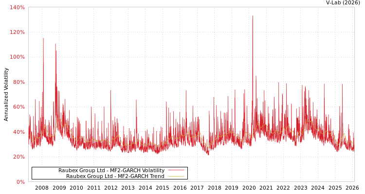 graph of Raubex Group Ltd MF2-GARCH