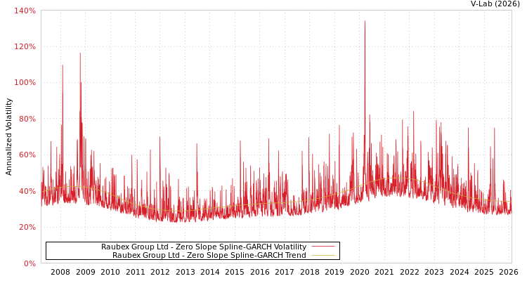 graph of Raubex Group Ltd S0GARCH