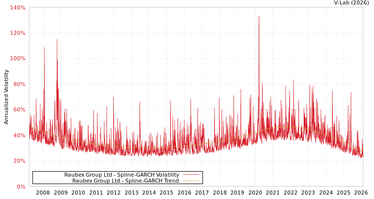 graph of Raubex Group Ltd SGARCH