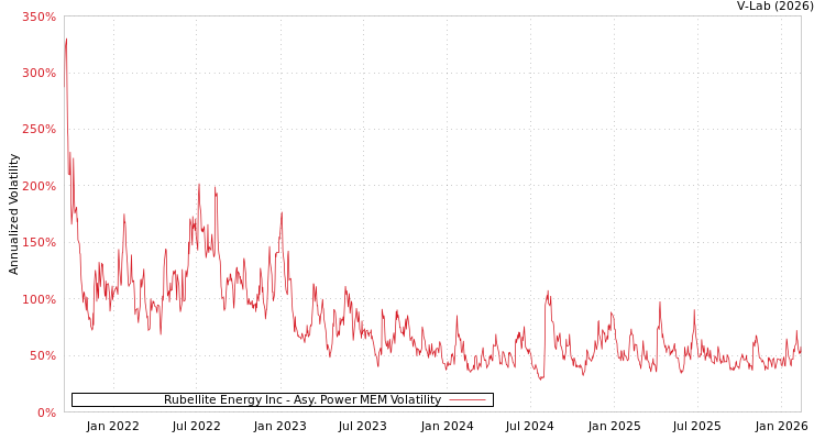 graph of Rubellite Energy Inc APMEM