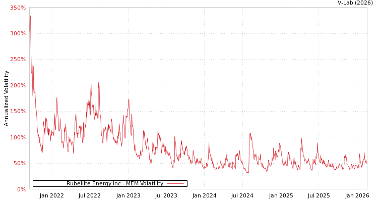 graph of Rubellite Energy Inc MEM