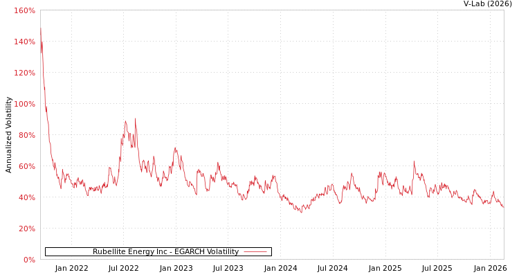 graph of Rubellite Energy Inc EGARCH