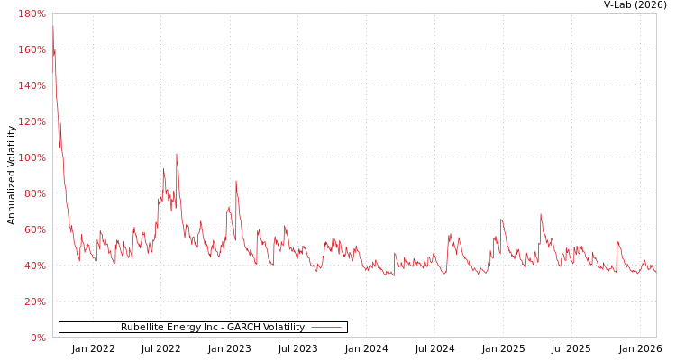 graph of Rubellite Energy Inc GARCH