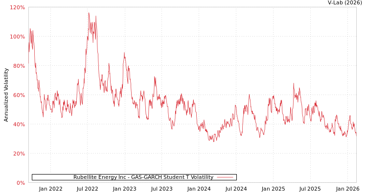 graph of Rubellite Energy Inc GAS-GARCH-T
