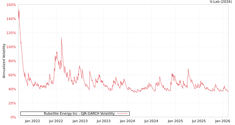 graph of Rubellite Energy Inc GJR-GARCH