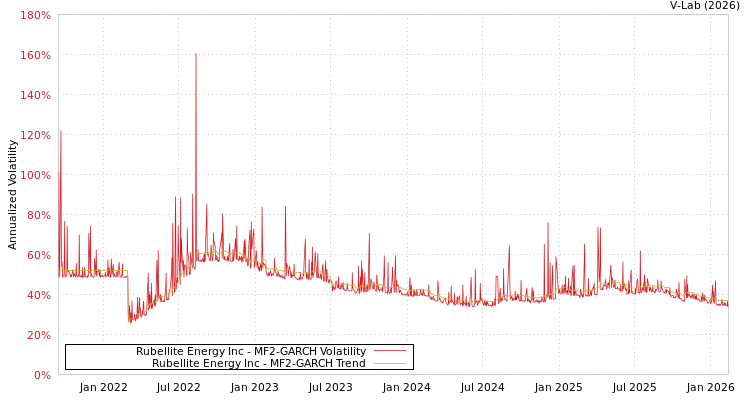 graph of Rubellite Energy Inc MF2-GARCH