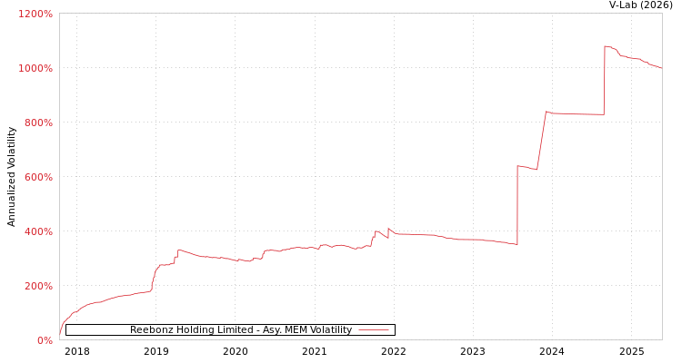 graph of Reebonz Holding Limited AMEM