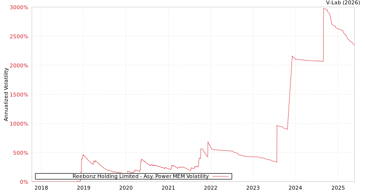 graph of Reebonz Holding Limited APMEM