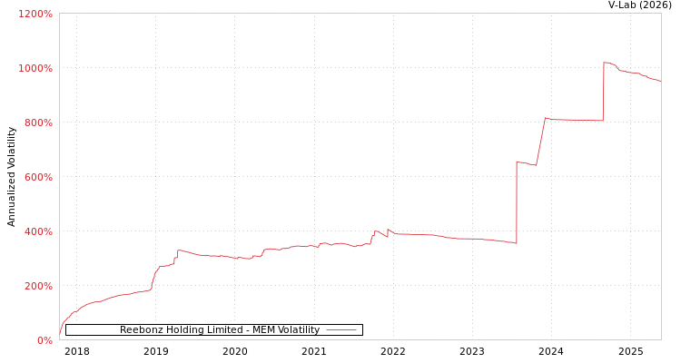 graph of Reebonz Holding Limited MEM
