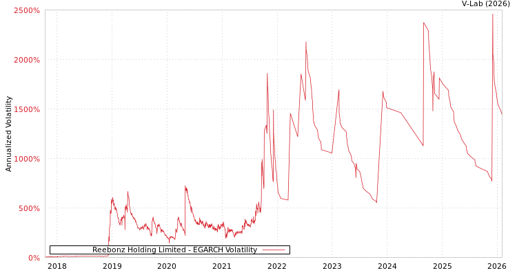 graph of Reebonz Holding Limited EGARCH