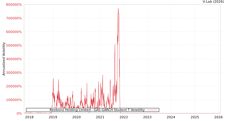 graph of Reebonz Holding Limited GAS-GARCH-T