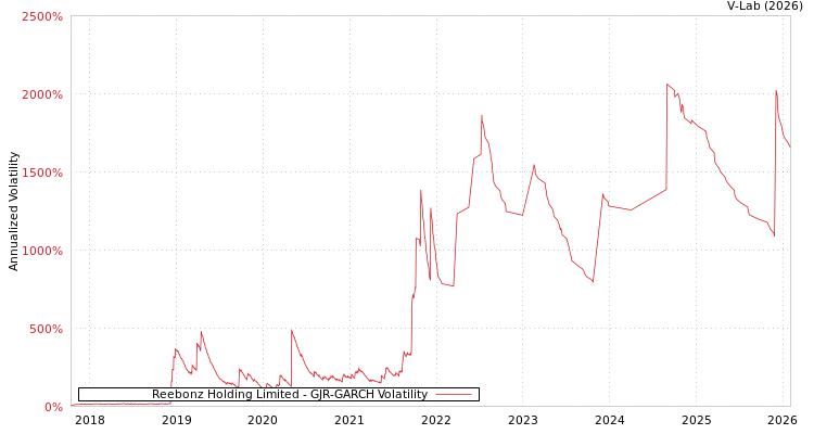 graph of Reebonz Holding Limited GJR-GARCH