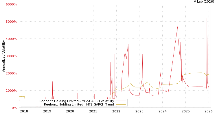 graph of Reebonz Holding Limited MF2-GARCH