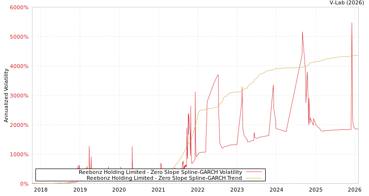 graph of Reebonz Holding Limited S0GARCH