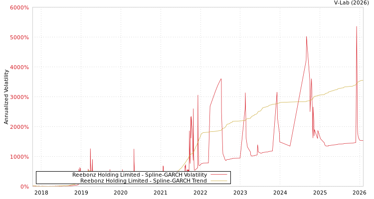 graph of Reebonz Holding Limited SGARCH