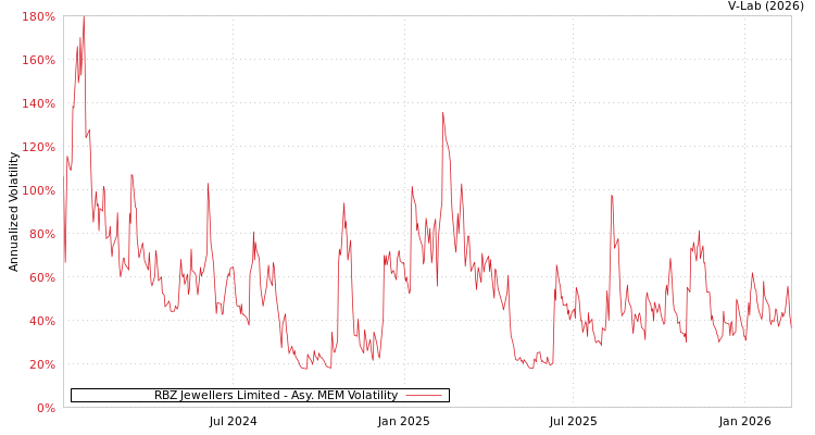 graph of RBZ Jewellers Limited AMEM