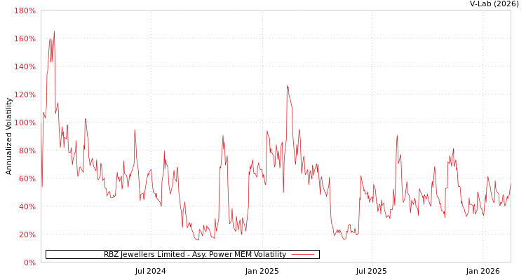 graph of RBZ Jewellers Limited APMEM