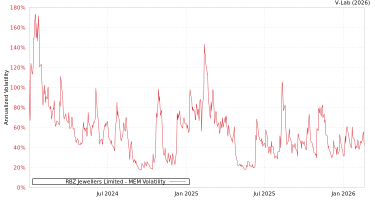 graph of RBZ Jewellers Limited MEM