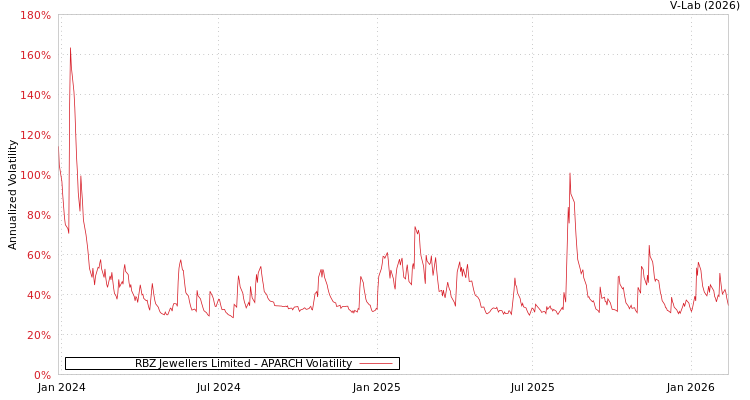 graph of RBZ Jewellers Limited APARCH