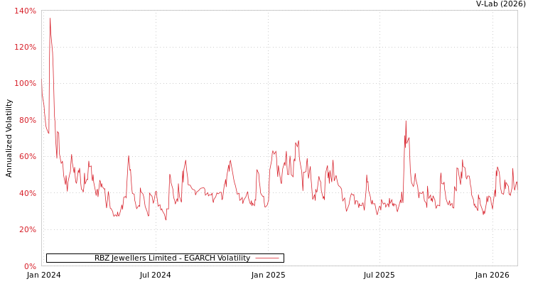 graph of RBZ Jewellers Limited EGARCH