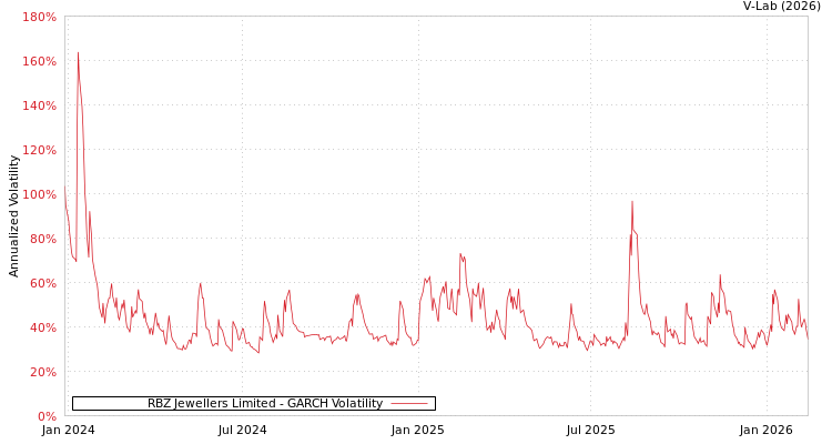 graph of RBZ Jewellers Limited GARCH